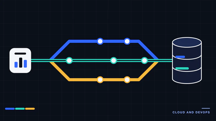 A transit-map style diagram with three coloured routes from one ad source to a data warehouse.