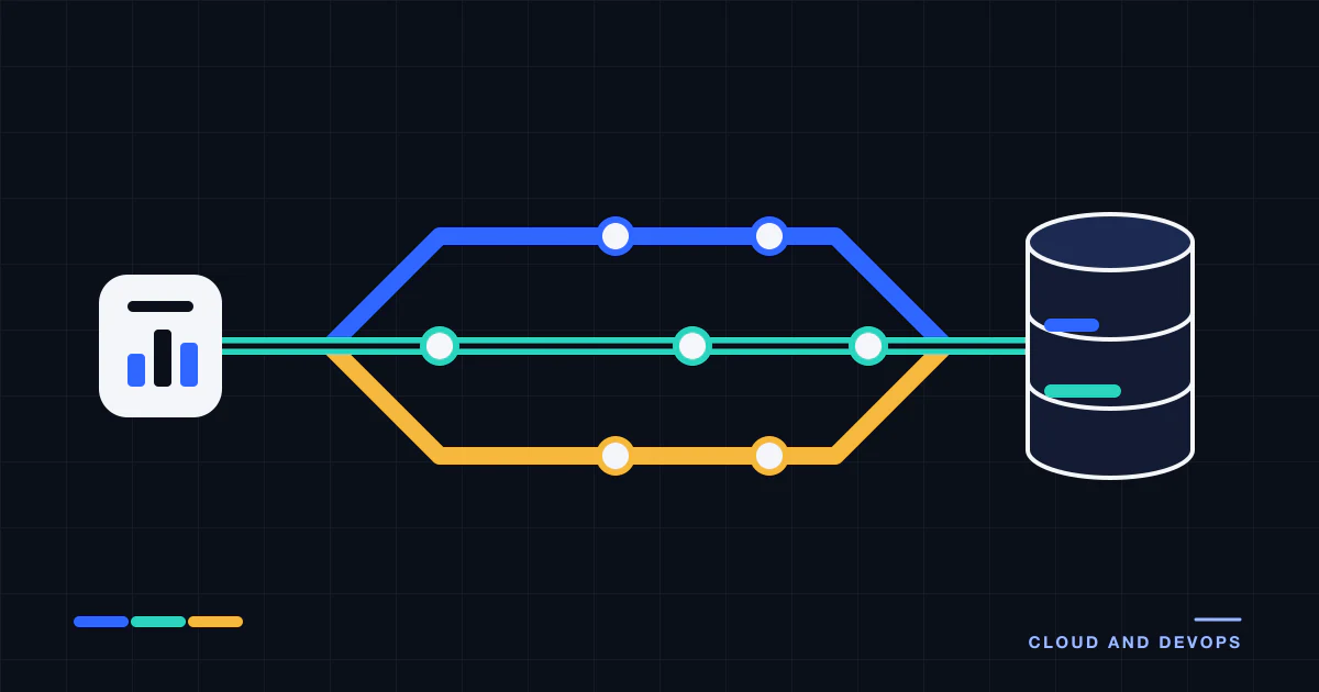 A transit-map style diagram with three coloured routes from one ad source to a data warehouse.